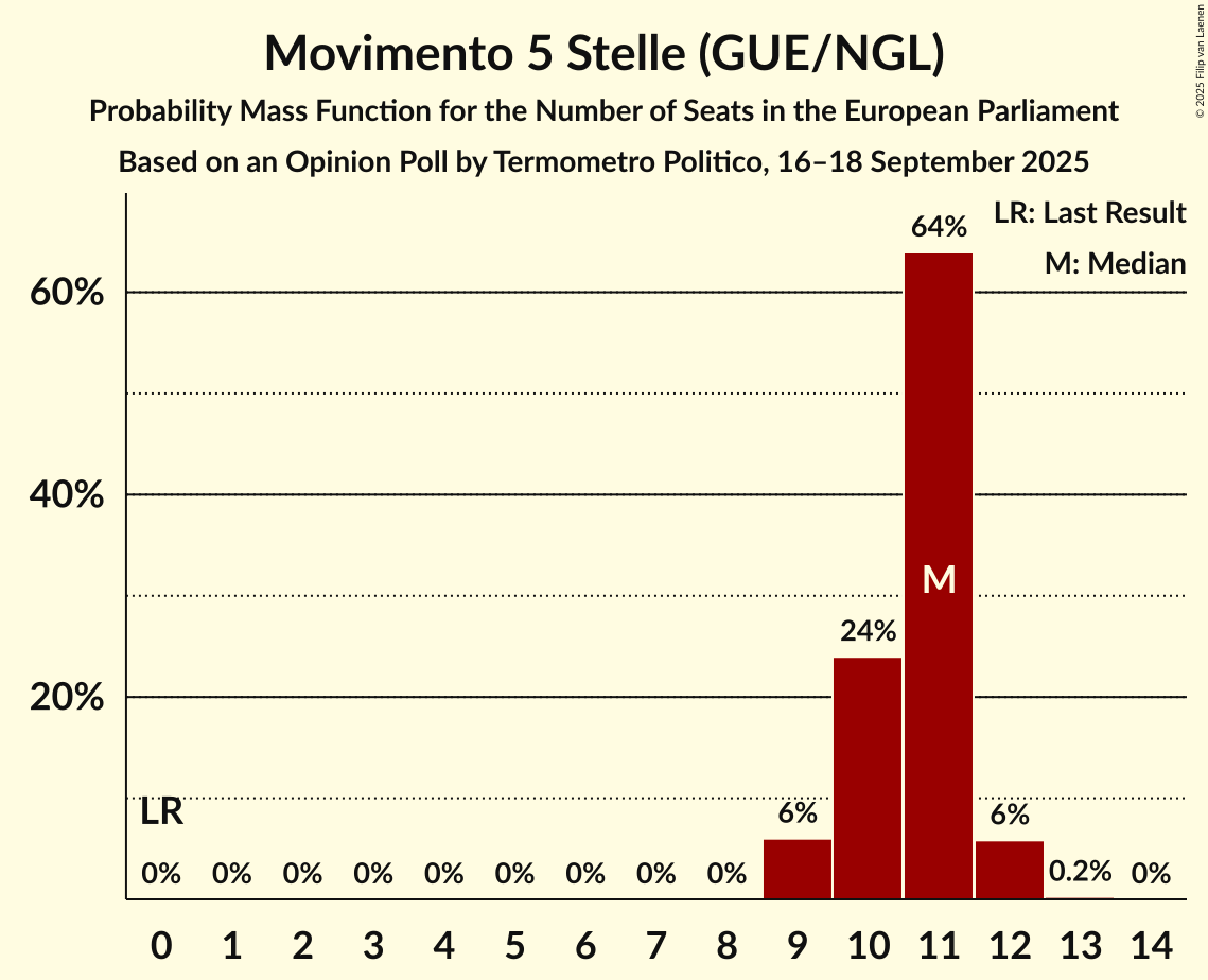 Seats Probability Mass Function Graph with seats probability mass function not yet produced