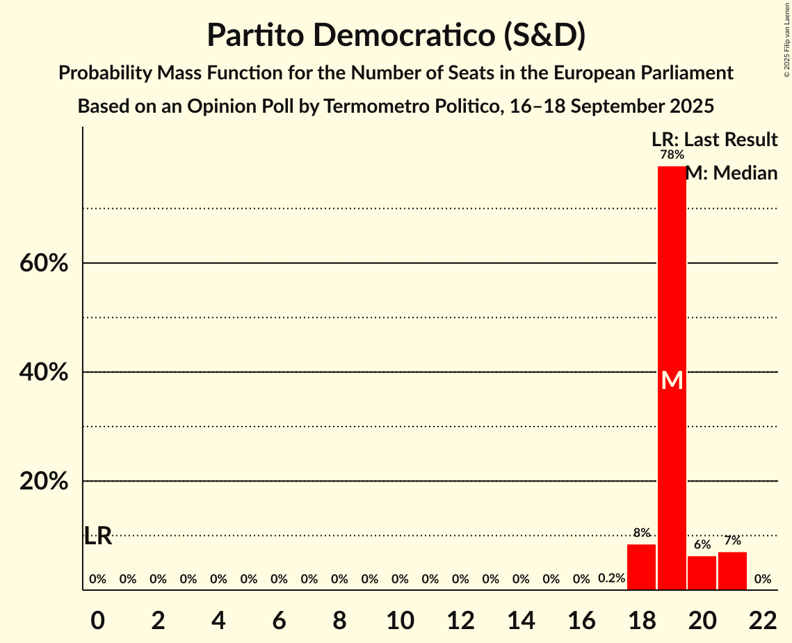 Seats Probability Mass Function Graph with seats probability mass function not yet produced