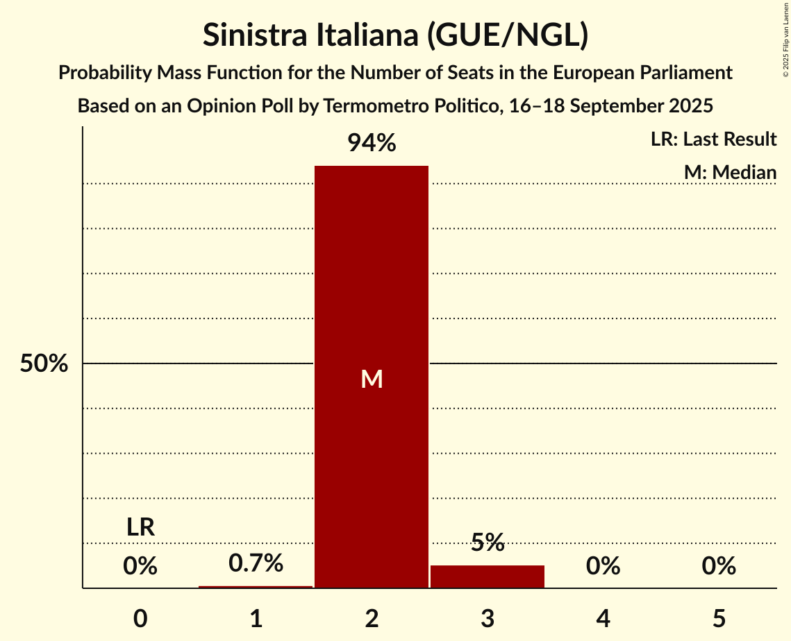 Seats Probability Mass Function Graph with seats probability mass function not yet produced