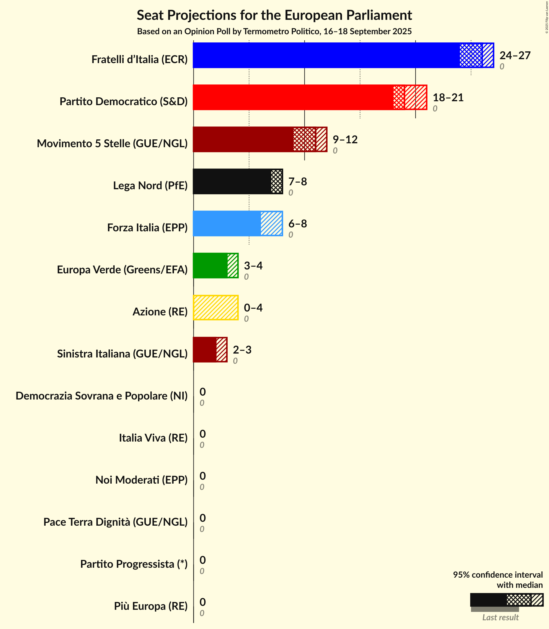 Seats Graph with seats not yet produced