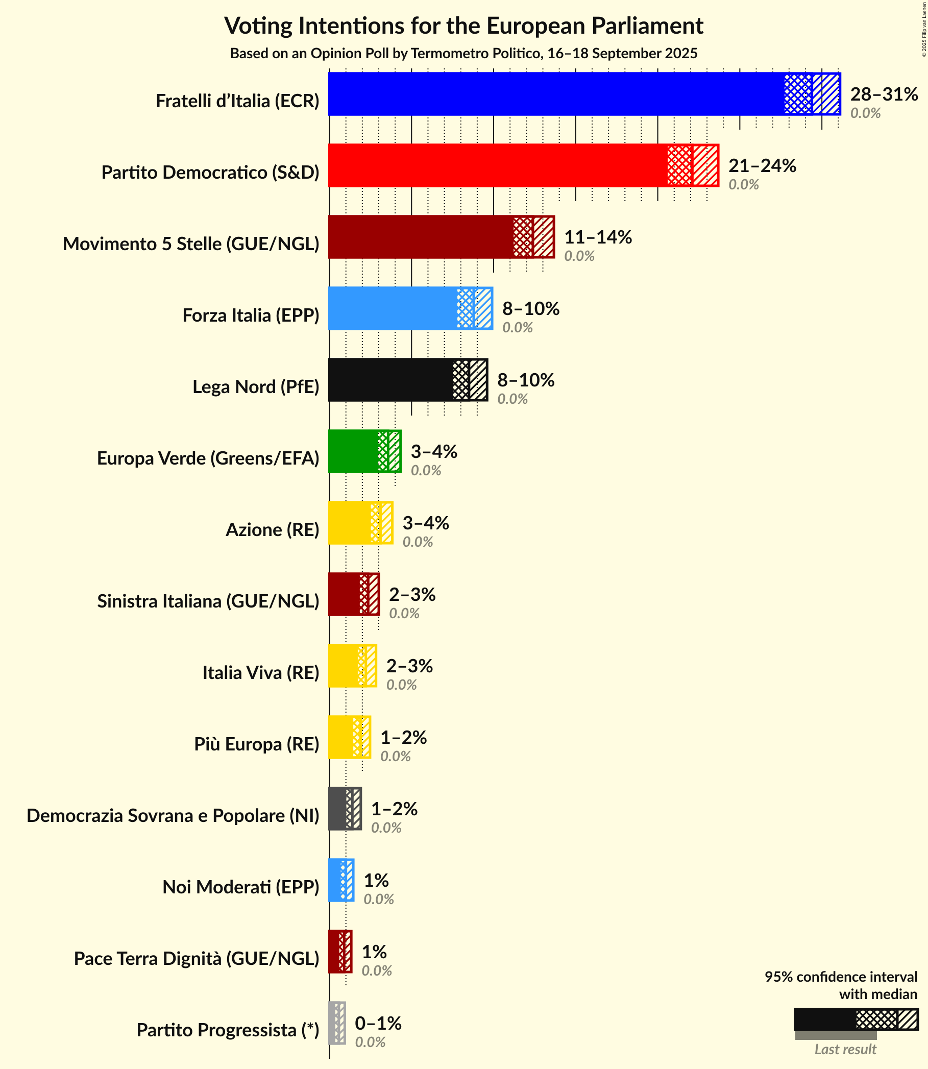 Voting Intentions Graph with voting intentions not yet produced