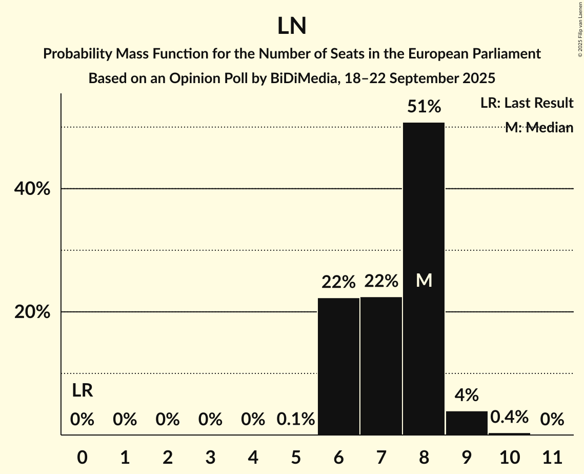 Seats Probability Mass Function Graph with seats probability mass function not yet produced