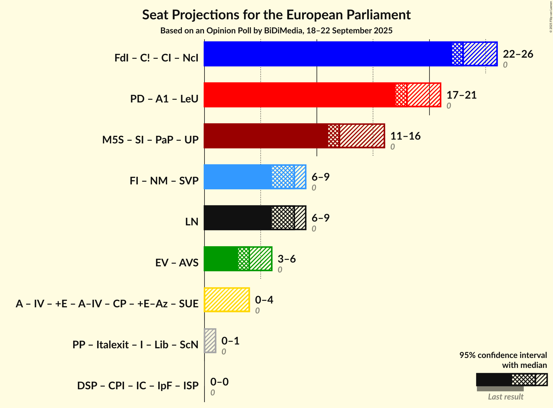 Coalitions Seats Graph with coalitions seats not yet produced