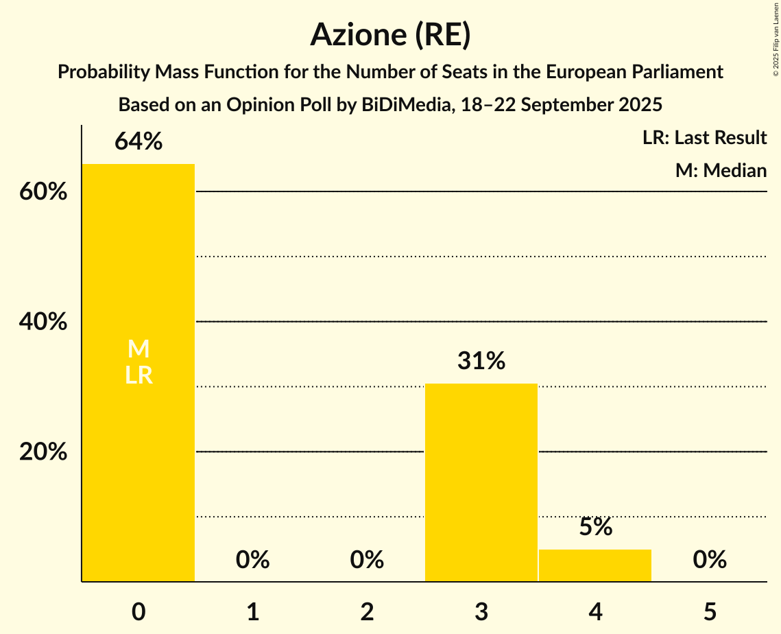Seats Probability Mass Function Graph with seats probability mass function not yet produced