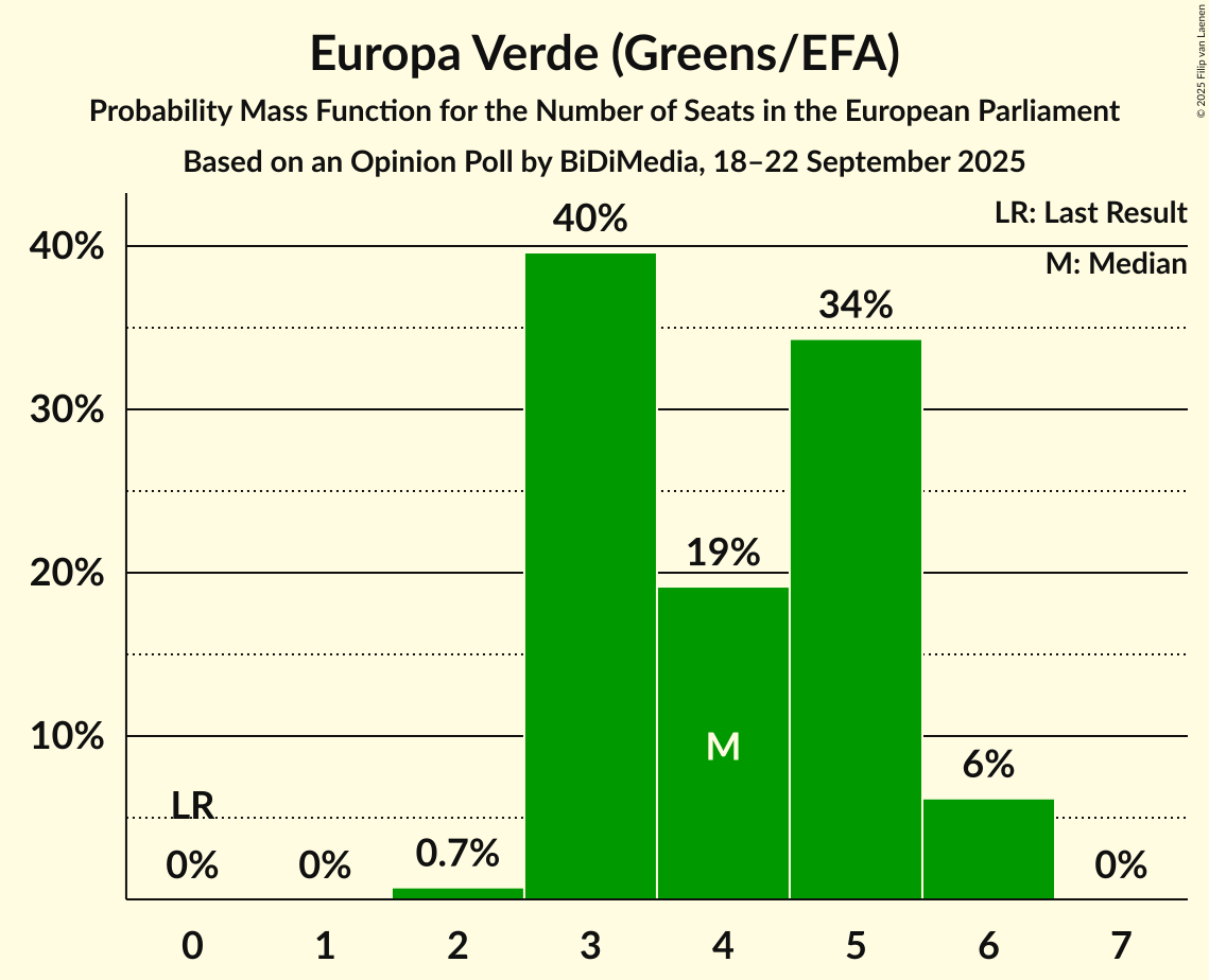 Seats Probability Mass Function Graph with seats probability mass function not yet produced