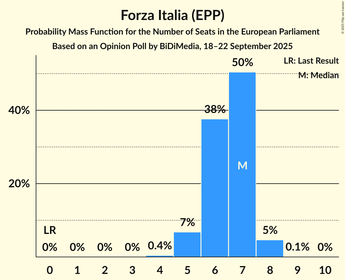 Seats Probability Mass Function Graph with seats probability mass function not yet produced