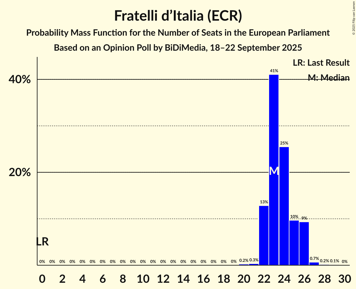 Seats Probability Mass Function Graph with seats probability mass function not yet produced