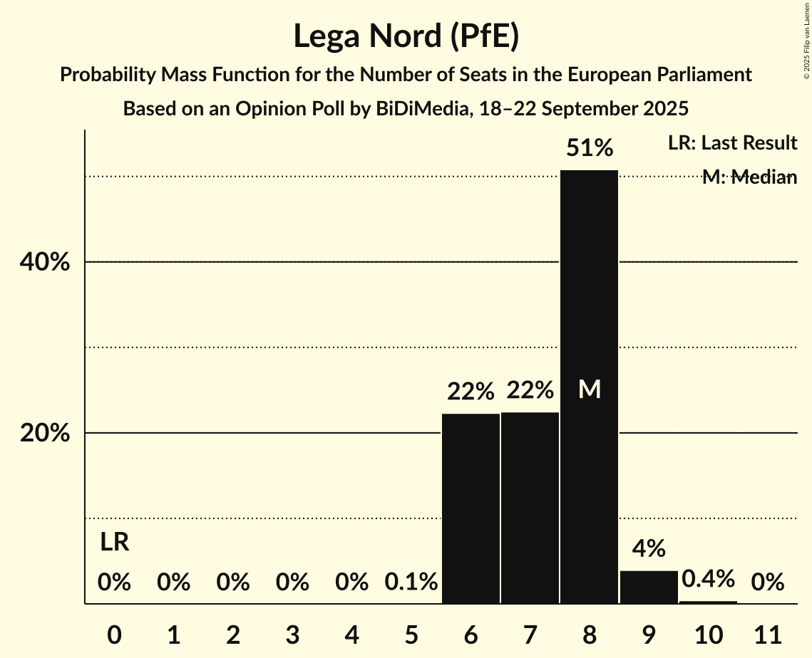Seats Probability Mass Function Graph with seats probability mass function not yet produced