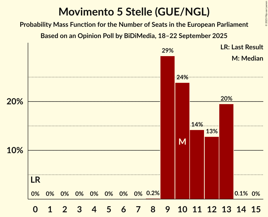 Seats Probability Mass Function Graph with seats probability mass function not yet produced