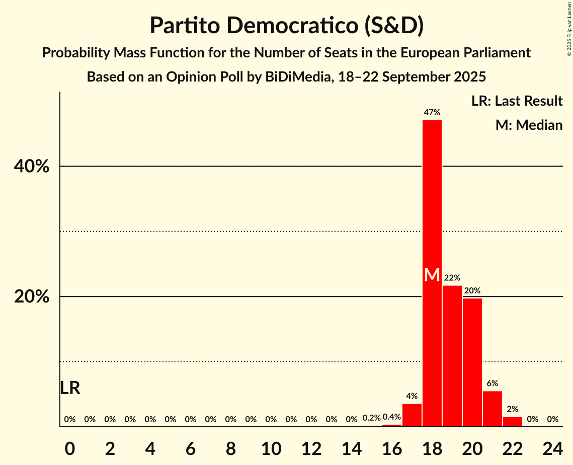 Seats Probability Mass Function Graph with seats probability mass function not yet produced