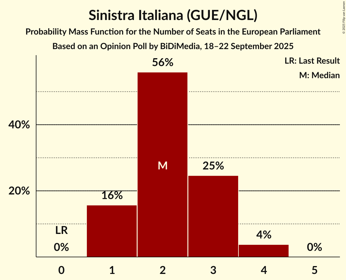 Seats Probability Mass Function Graph with seats probability mass function not yet produced