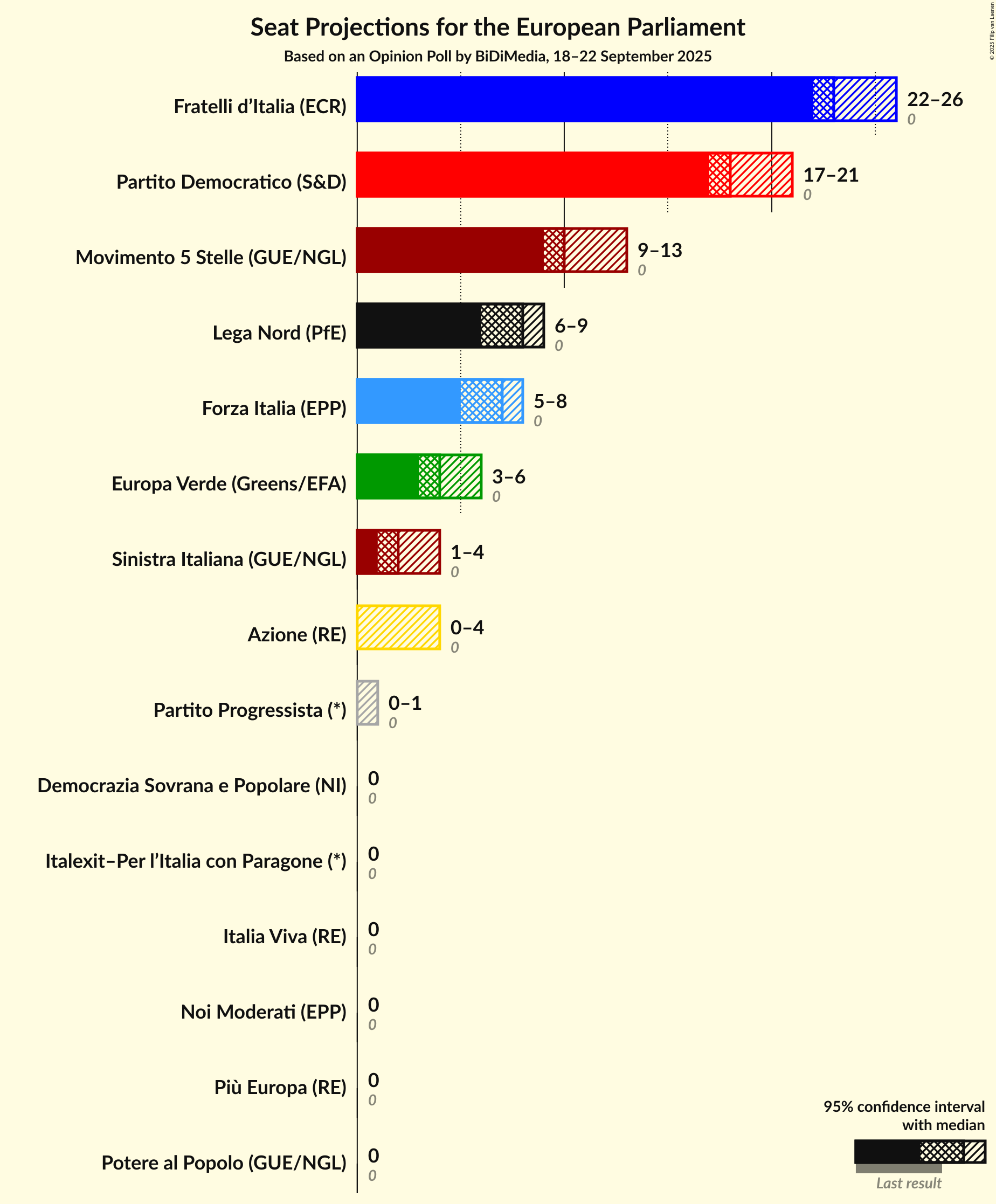 Seats Graph with seats not yet produced