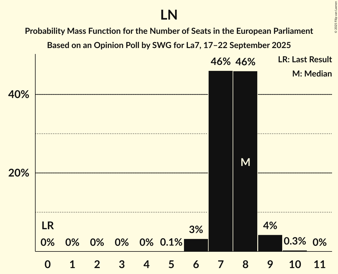 Seats Probability Mass Function Graph with seats probability mass function not yet produced