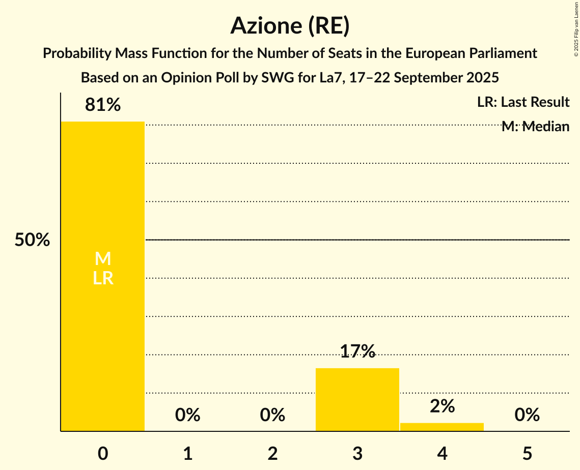 Seats Probability Mass Function Graph with seats probability mass function not yet produced