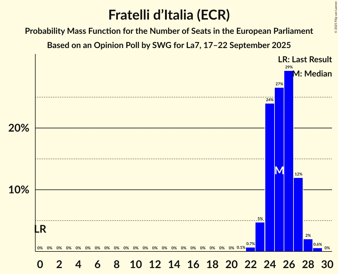 Seats Probability Mass Function Graph with seats probability mass function not yet produced