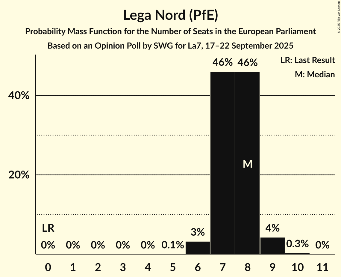 Seats Probability Mass Function Graph with seats probability mass function not yet produced