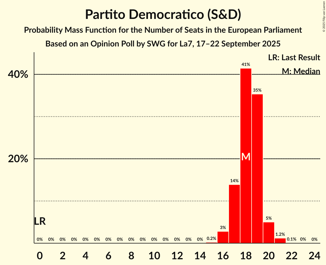 Seats Probability Mass Function Graph with seats probability mass function not yet produced