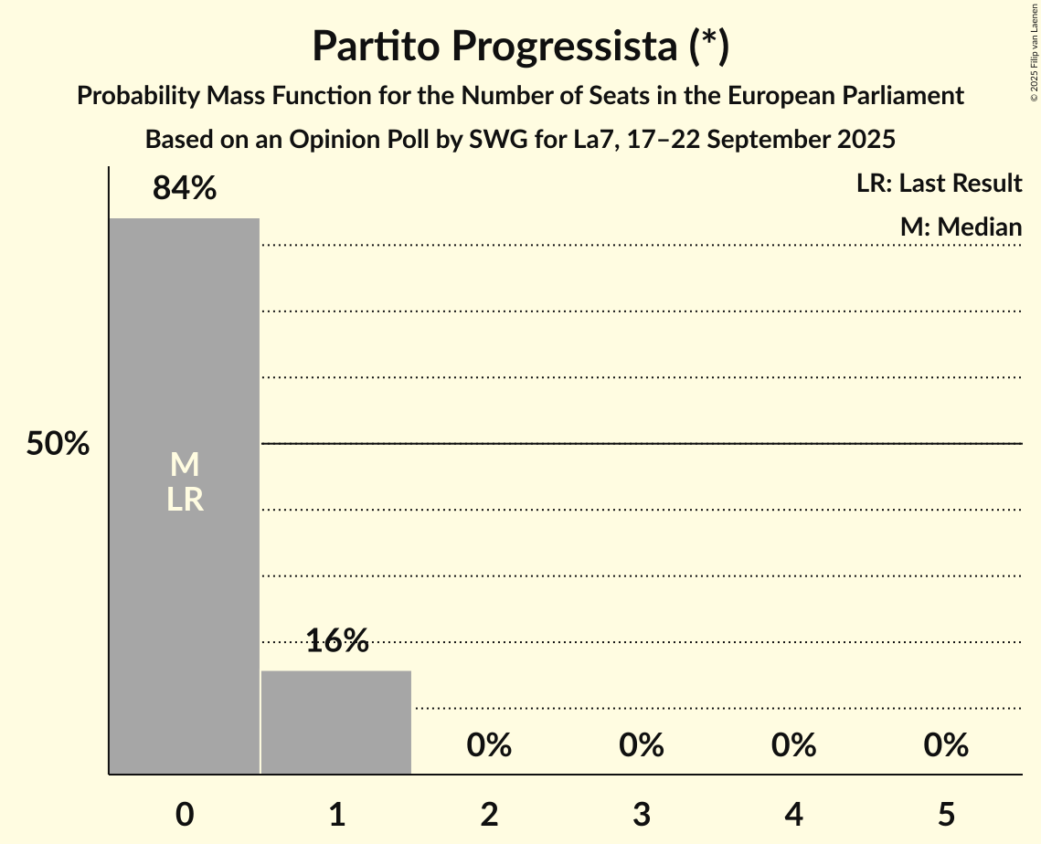 Seats Probability Mass Function Graph with seats probability mass function not yet produced