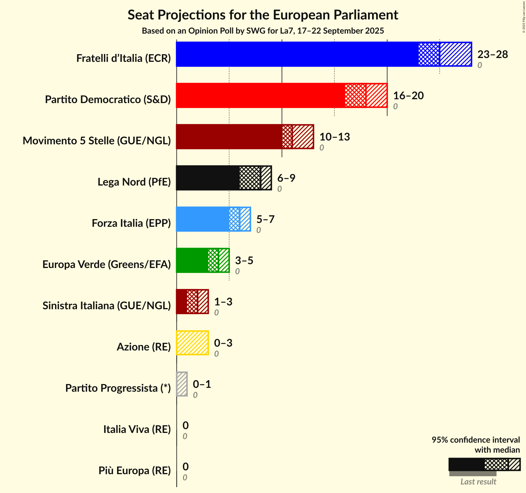 Seats Graph with seats not yet produced