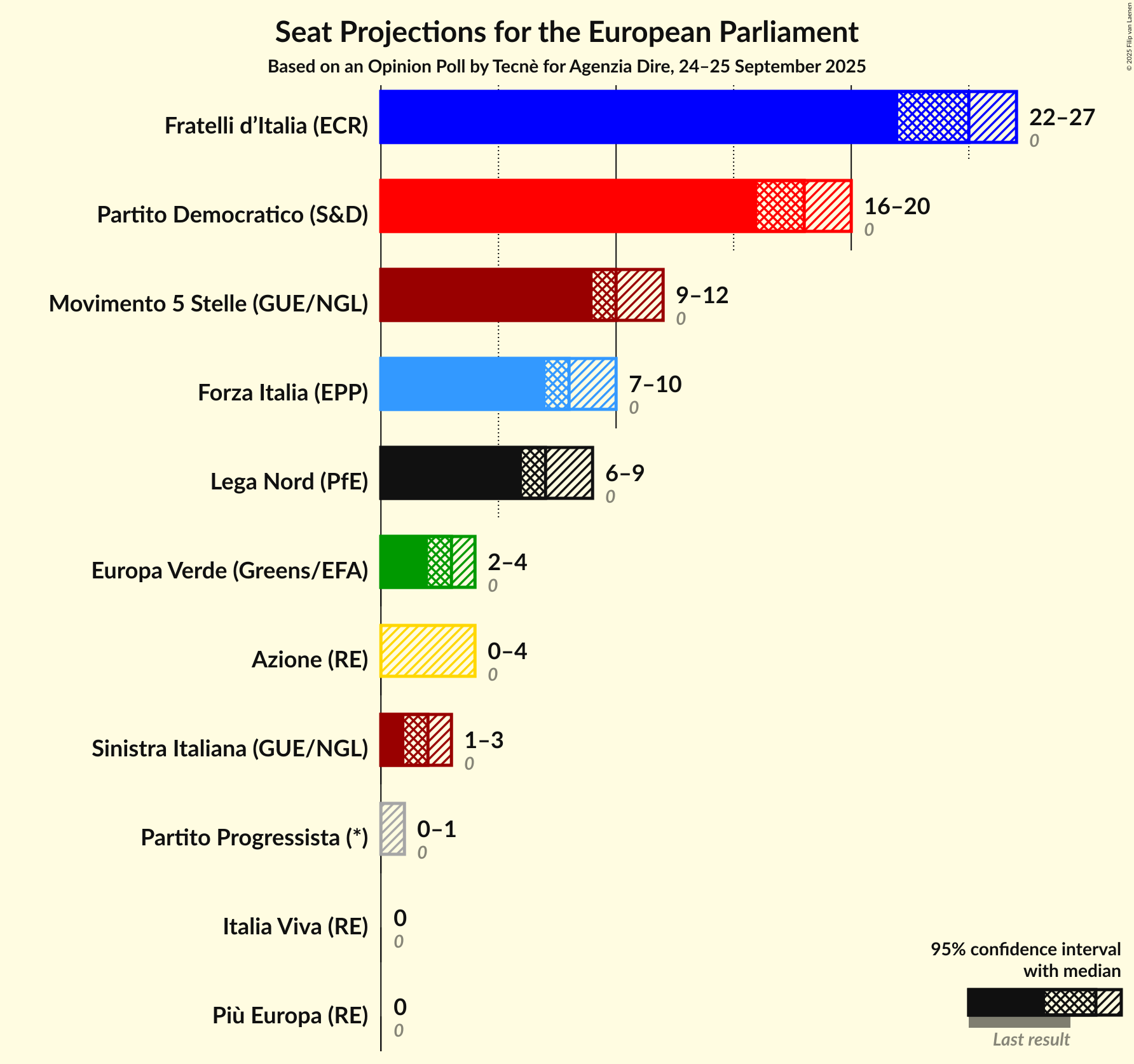 Graph with seats not yet produced