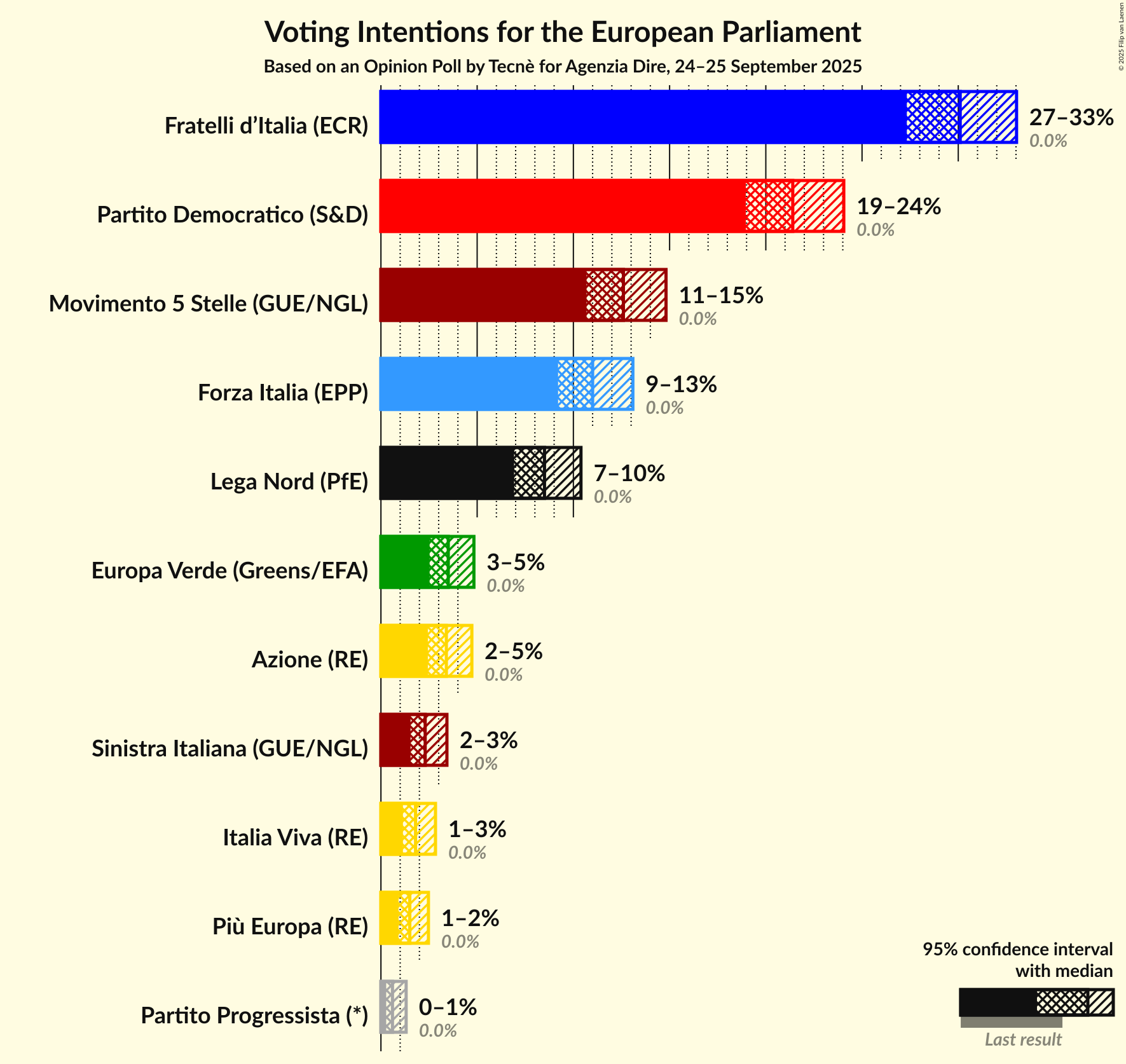 Graph with voting intentions not yet produced