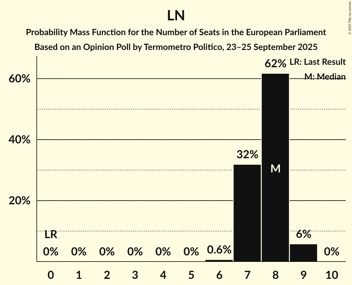 Seats Probability Mass Function Graph with seats probability mass function not yet produced