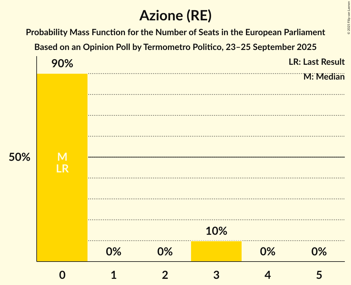 Seats Probability Mass Function Graph with seats probability mass function not yet produced