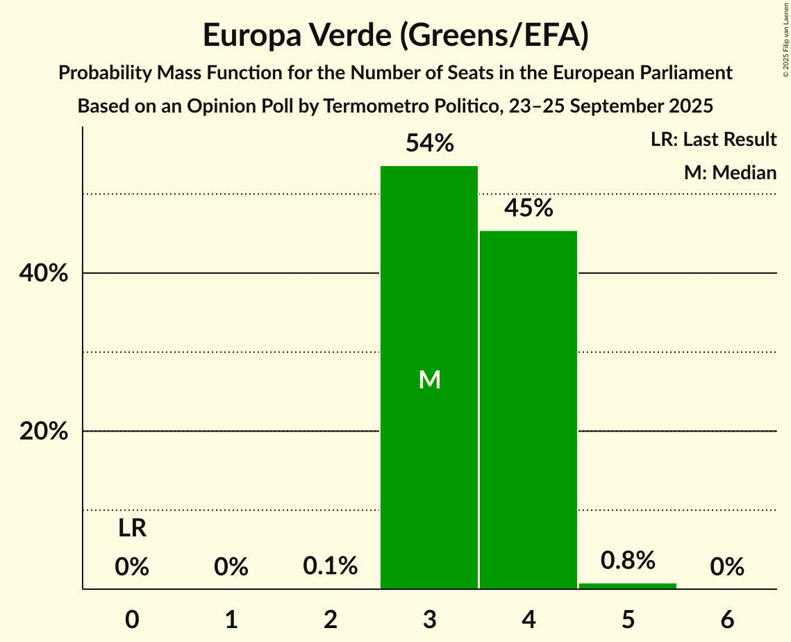 Seats Probability Mass Function Graph with seats probability mass function not yet produced