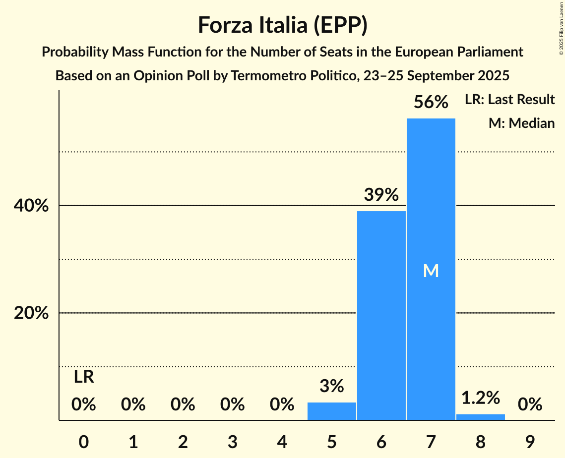 Seats Probability Mass Function Graph with seats probability mass function not yet produced