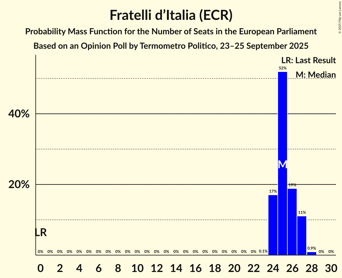 Seats Probability Mass Function Graph with seats probability mass function not yet produced