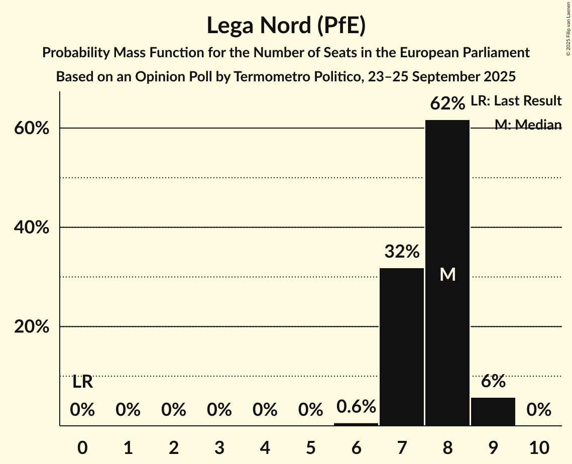 Seats Probability Mass Function Graph with seats probability mass function not yet produced