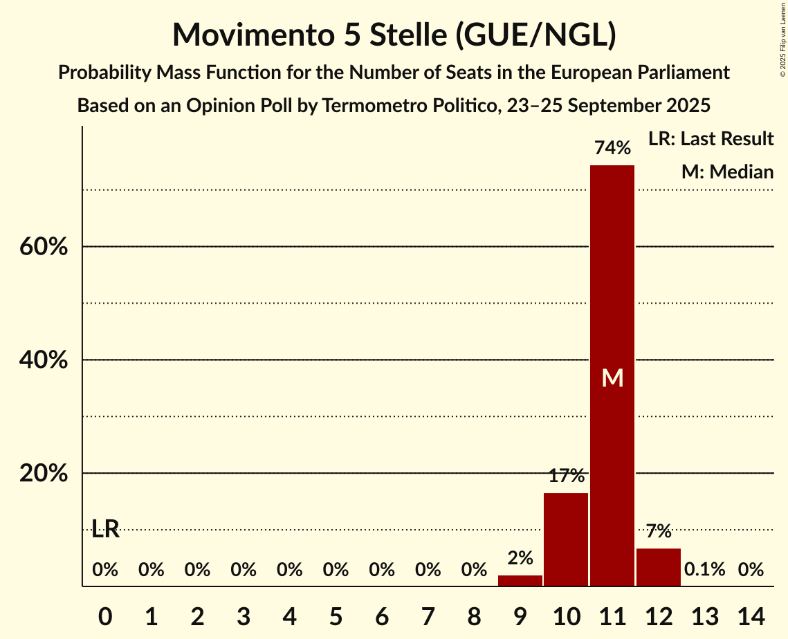 Seats Probability Mass Function Graph with seats probability mass function not yet produced