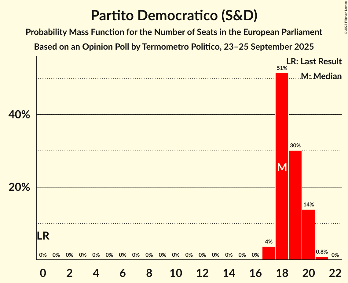 Seats Probability Mass Function Graph with seats probability mass function not yet produced