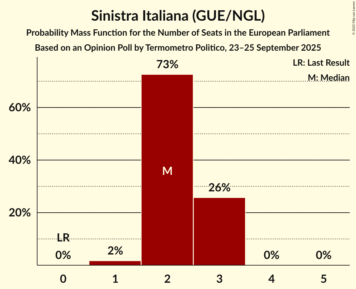 Seats Probability Mass Function Graph with seats probability mass function not yet produced