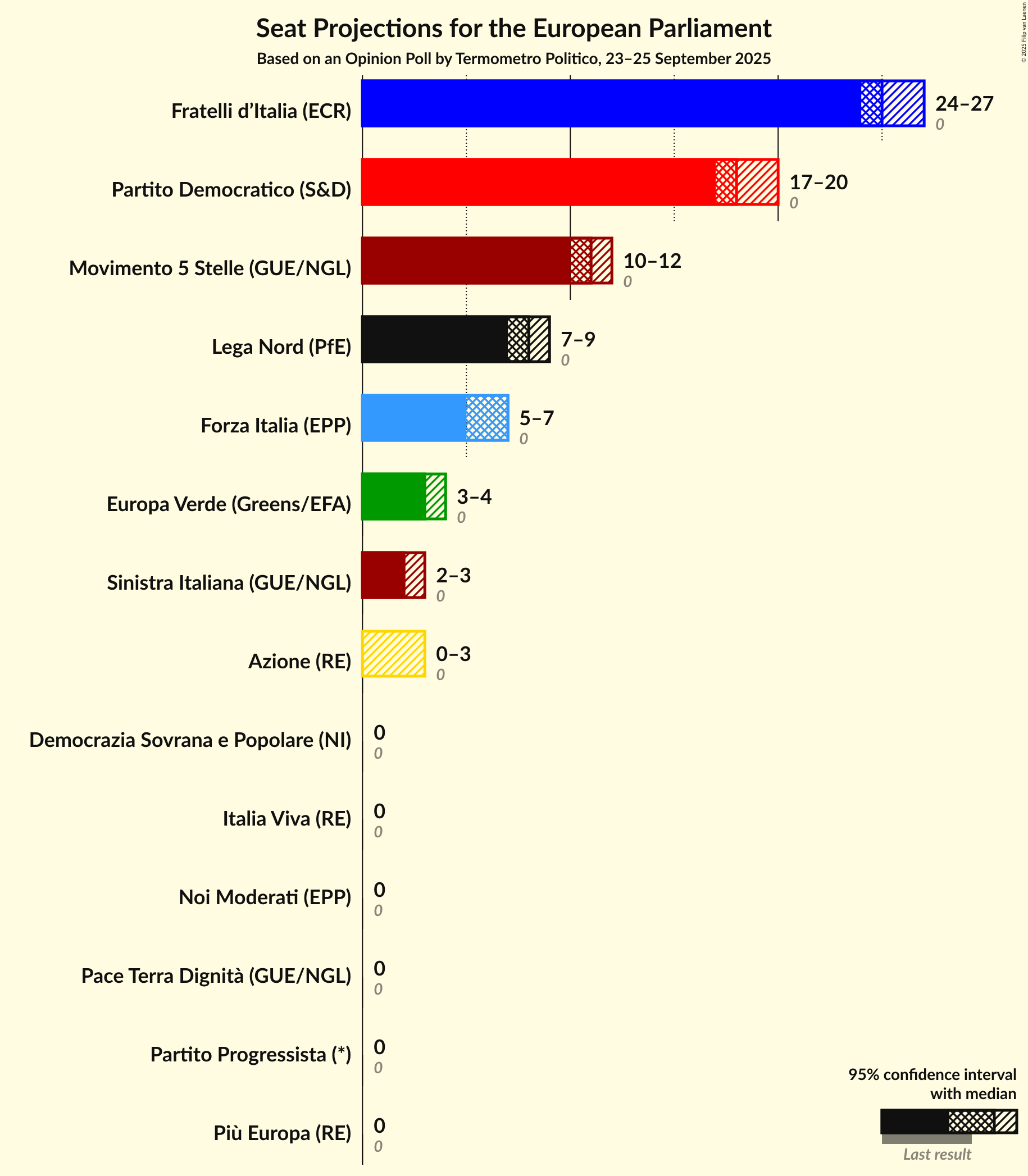 Seats Graph with seats not yet produced