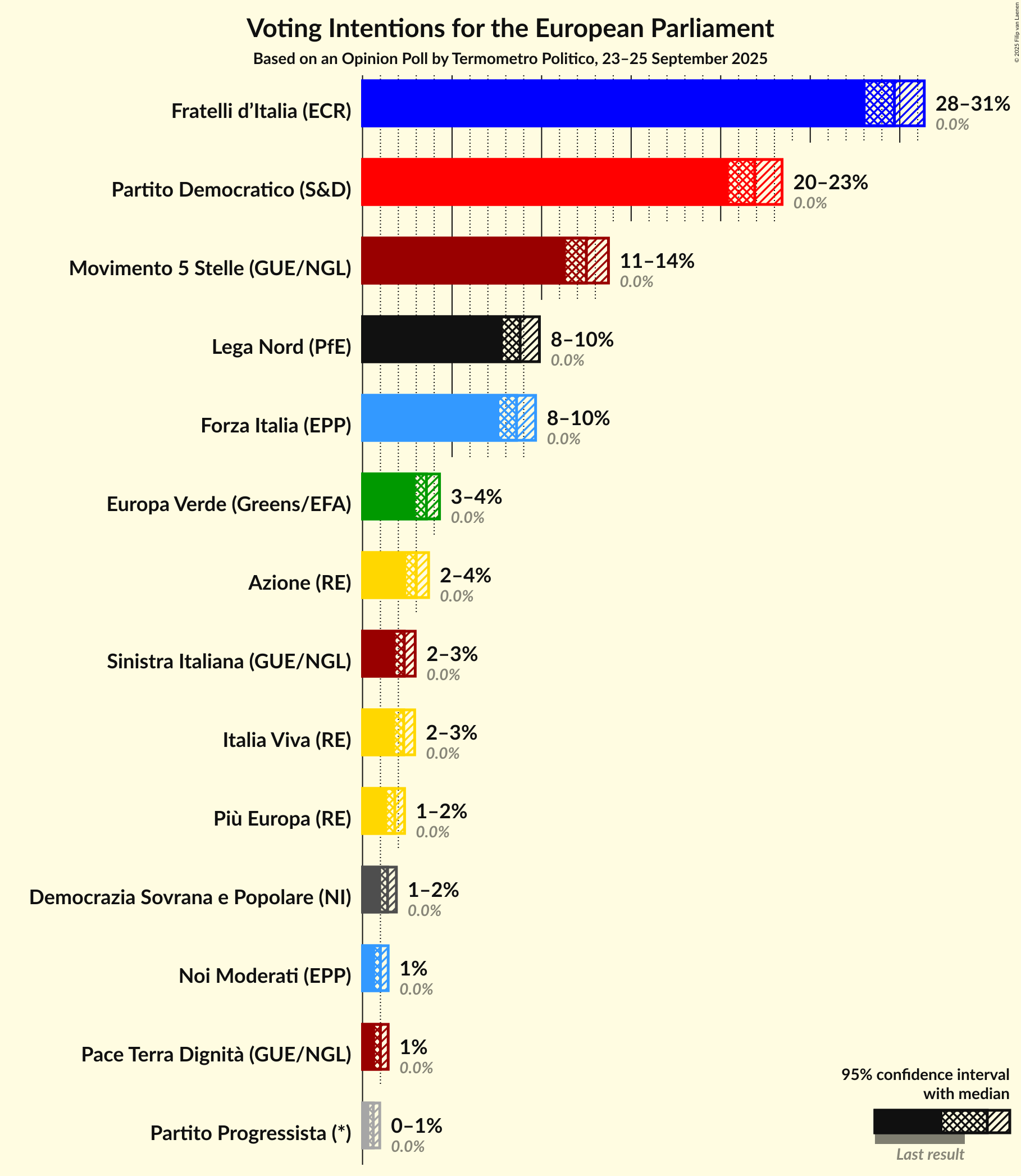 Voting Intentions Graph with voting intentions not yet produced