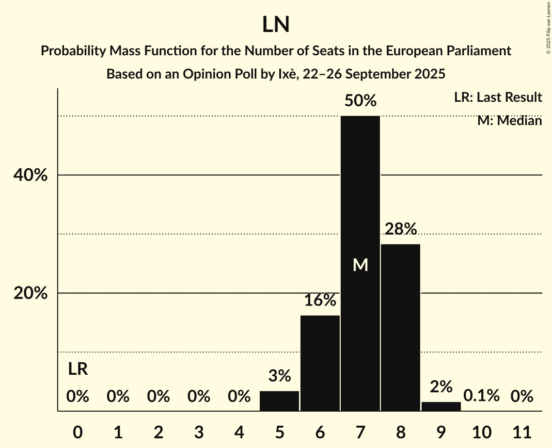 Seats Probability Mass Function Graph with seats probability mass function not yet produced