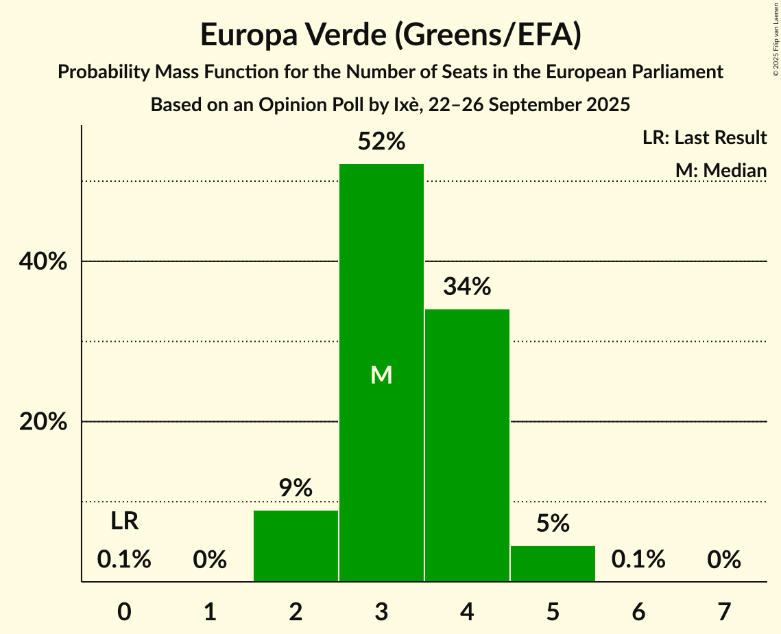 Seats Probability Mass Function Graph with seats probability mass function not yet produced