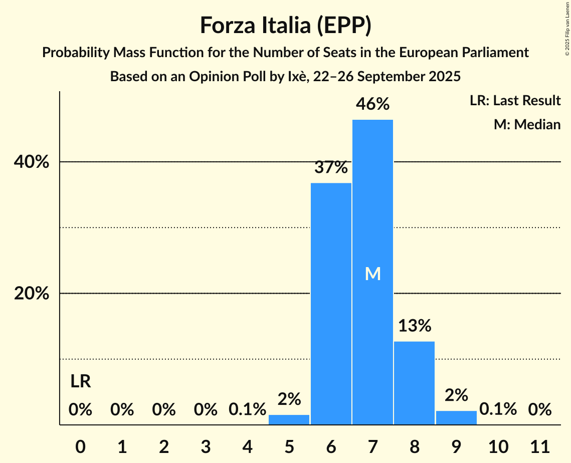 Seats Probability Mass Function Graph with seats probability mass function not yet produced