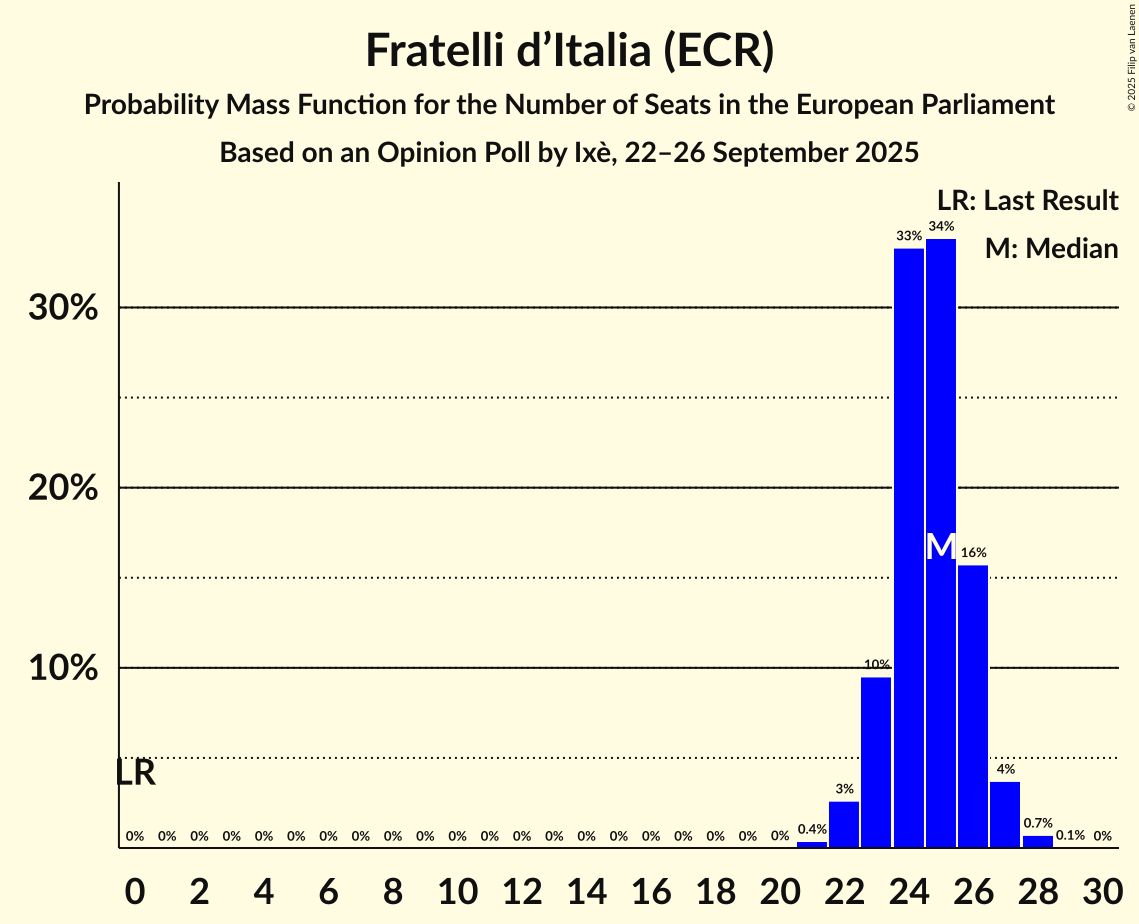 Seats Probability Mass Function Graph with seats probability mass function not yet produced