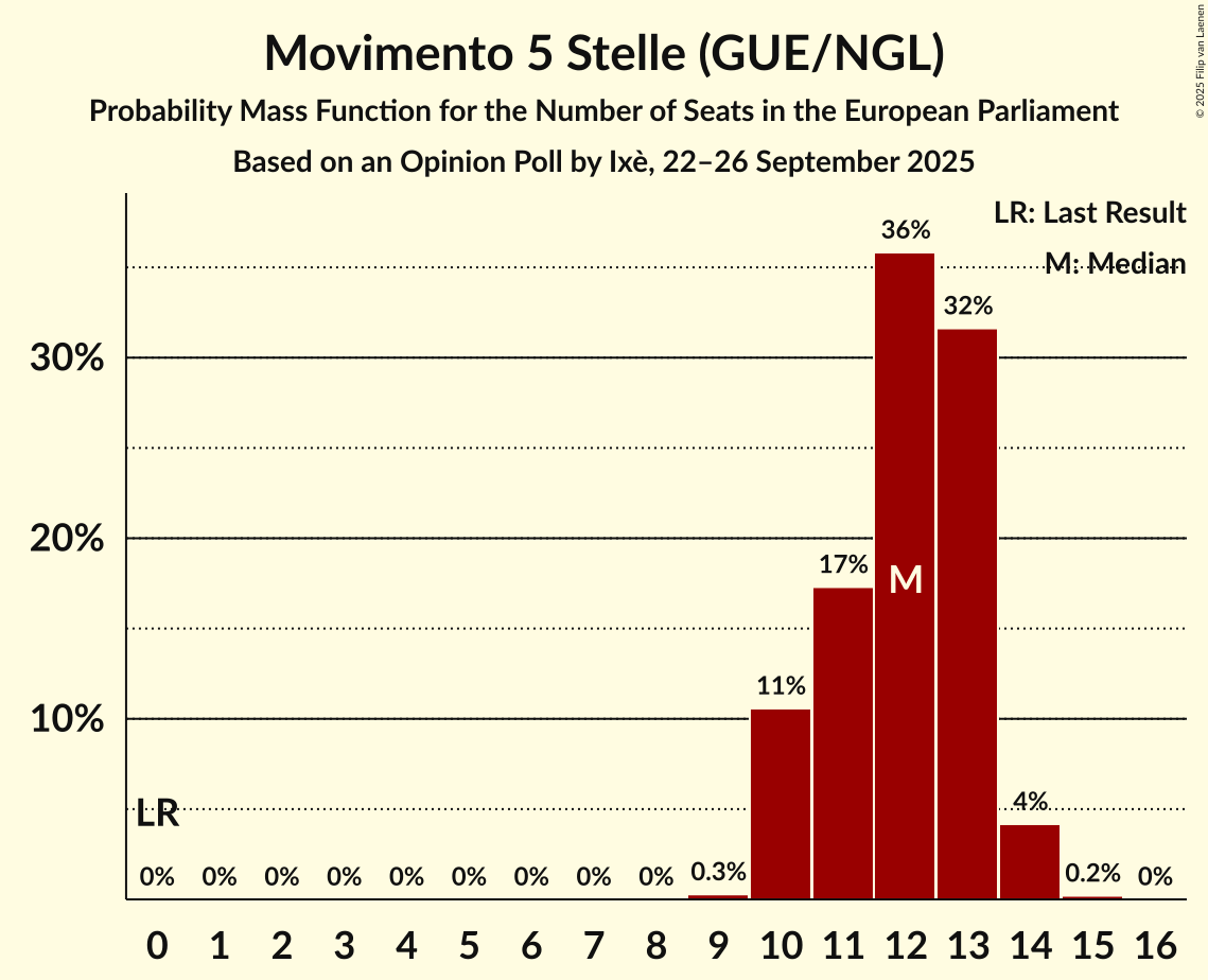 Seats Probability Mass Function Graph with seats probability mass function not yet produced