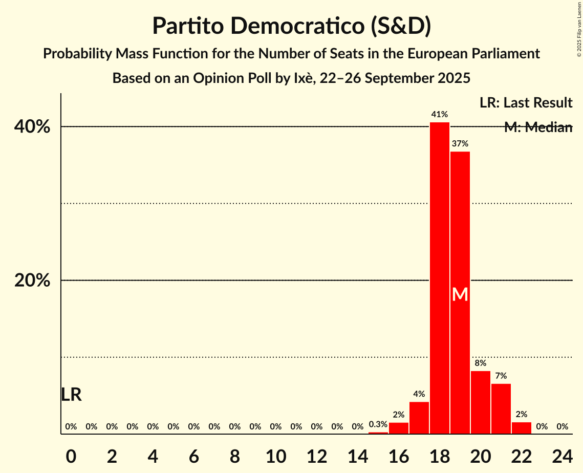 Seats Probability Mass Function Graph with seats probability mass function not yet produced