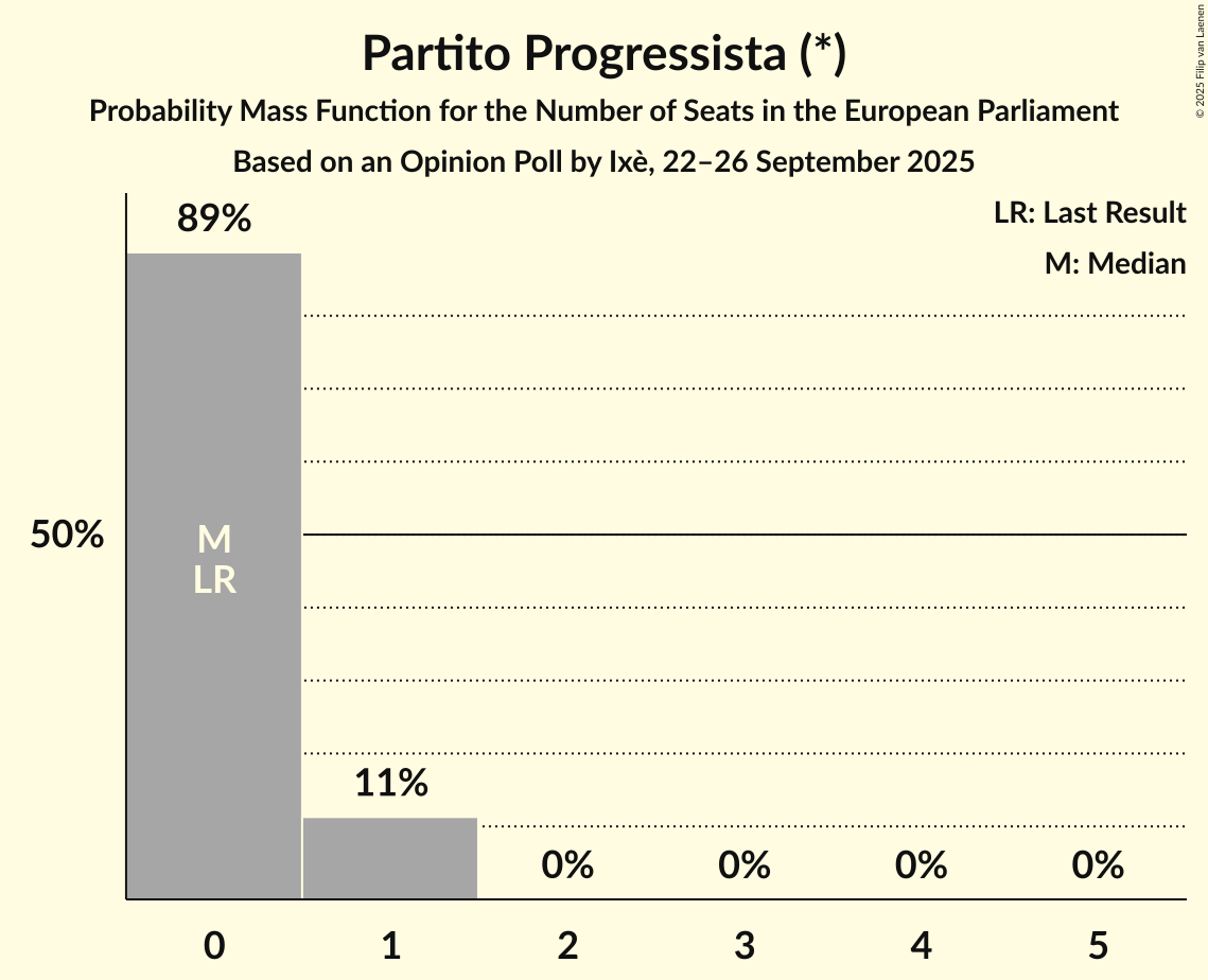 Seats Probability Mass Function Graph with seats probability mass function not yet produced