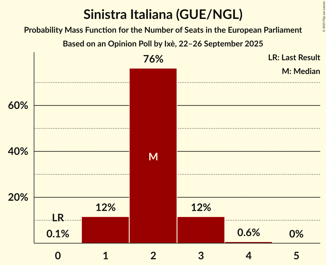 Seats Probability Mass Function Graph with seats probability mass function not yet produced