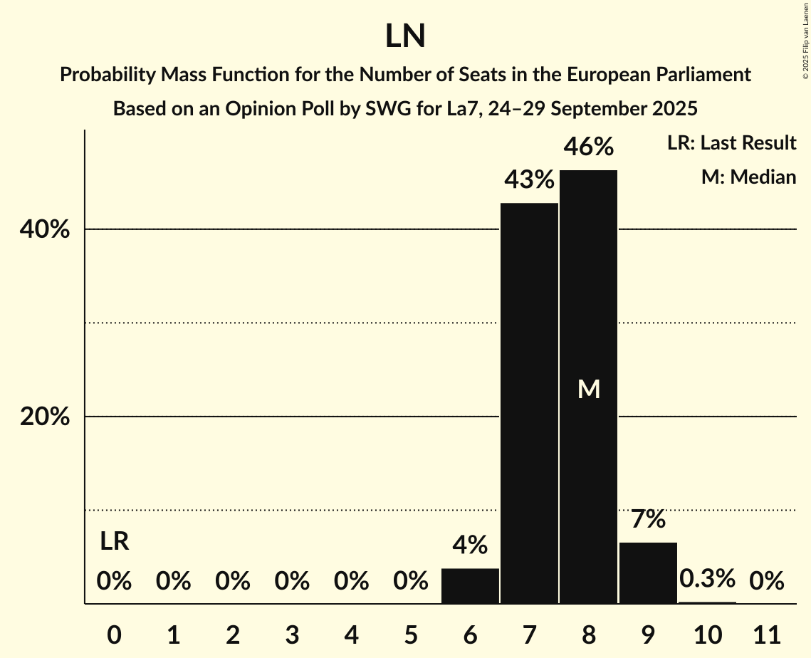 Seats Probability Mass Function Graph with seats probability mass function not yet produced