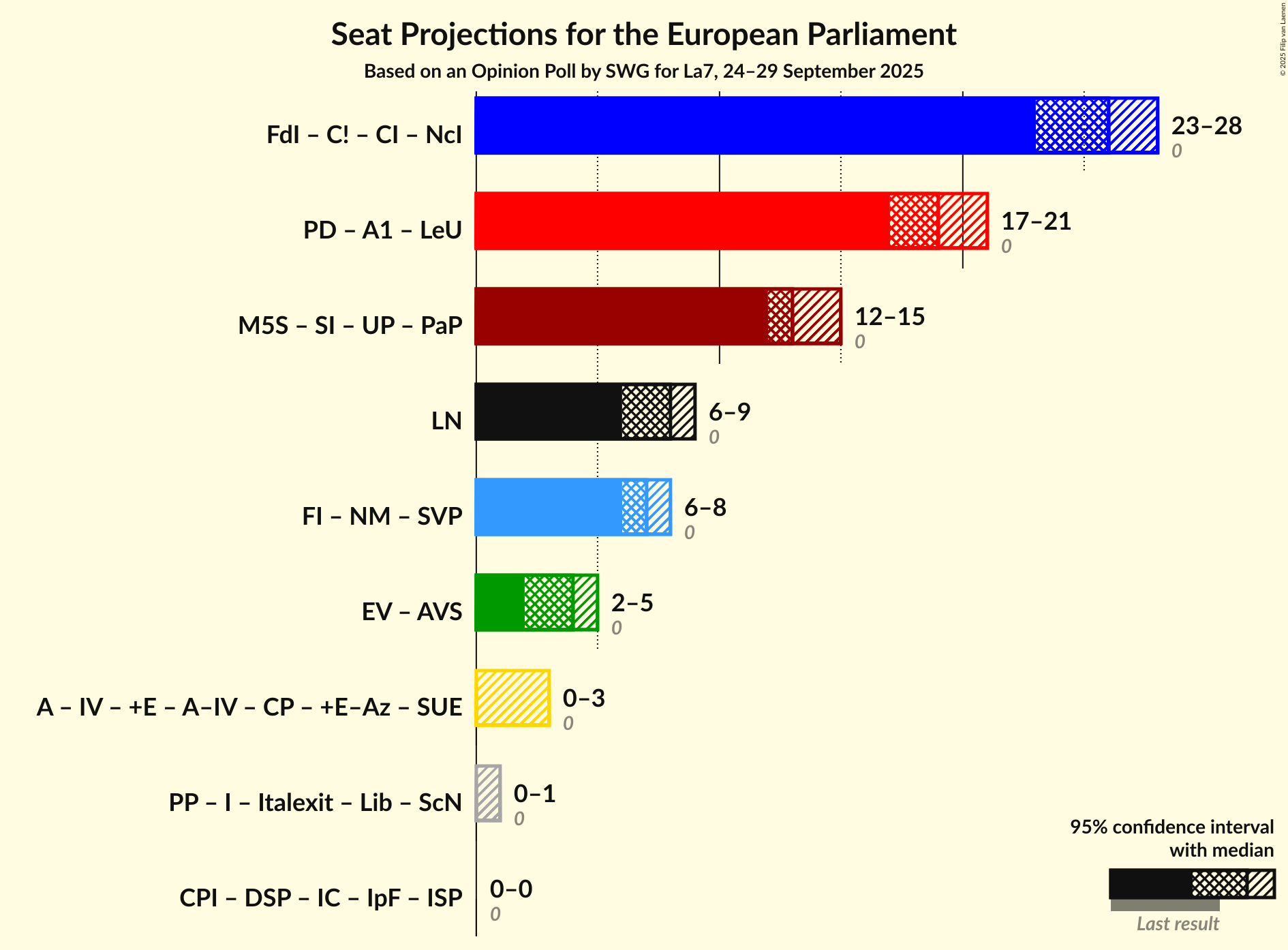 Coalitions Seats Graph with coalitions seats not yet produced