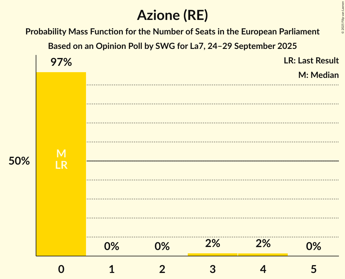 Seats Probability Mass Function Graph with seats probability mass function not yet produced