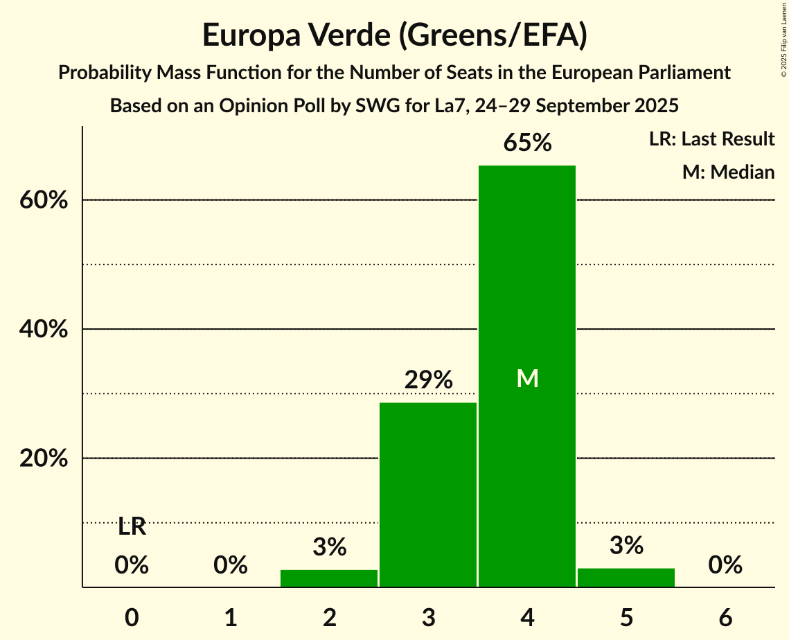 Seats Probability Mass Function Graph with seats probability mass function not yet produced