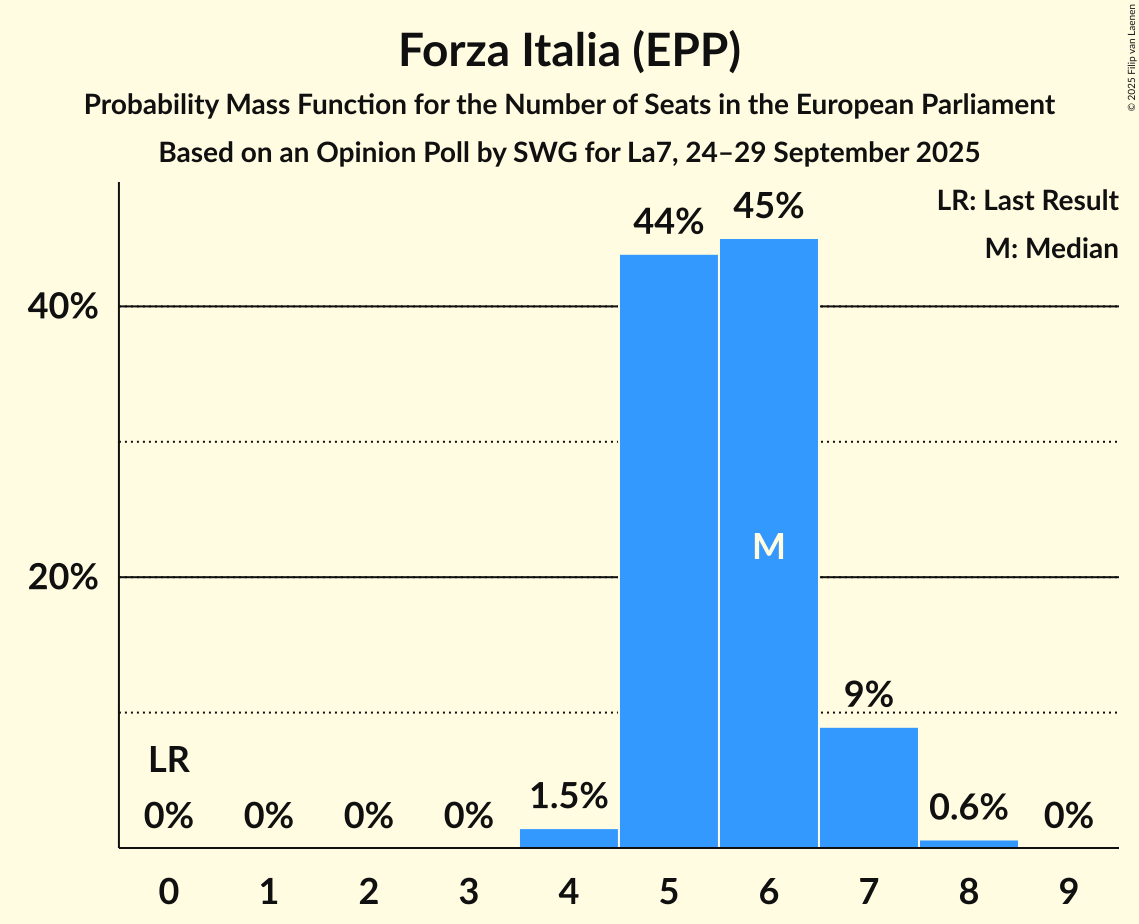 Seats Probability Mass Function Graph with seats probability mass function not yet produced