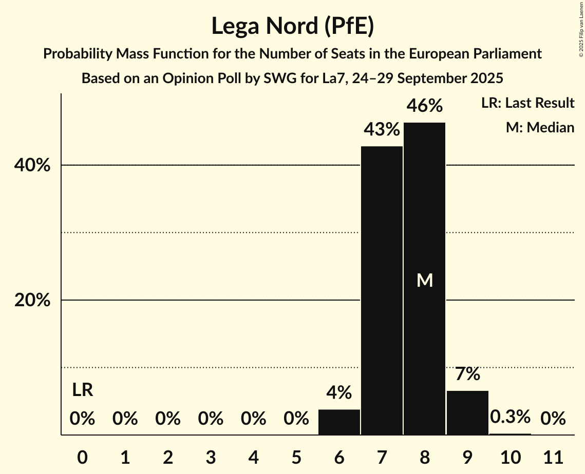 Seats Probability Mass Function Graph with seats probability mass function not yet produced